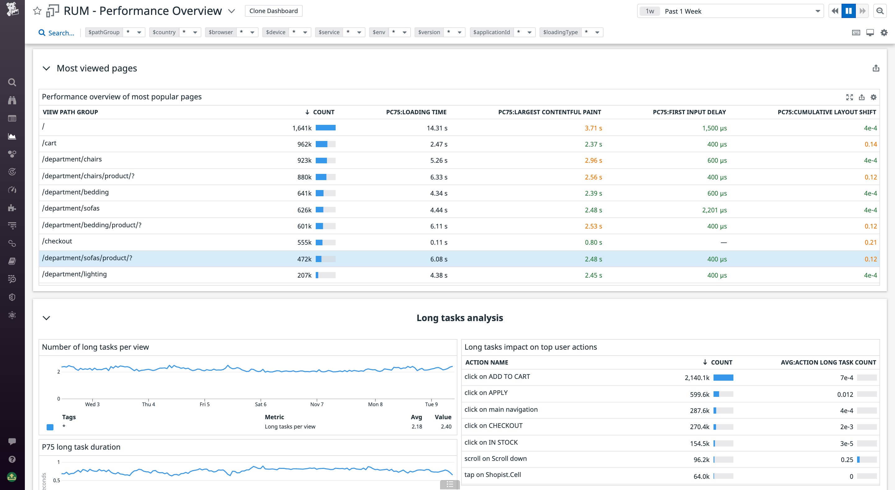Dashboard with unconsolidated view paths Dashboard with unconsolidated view paths