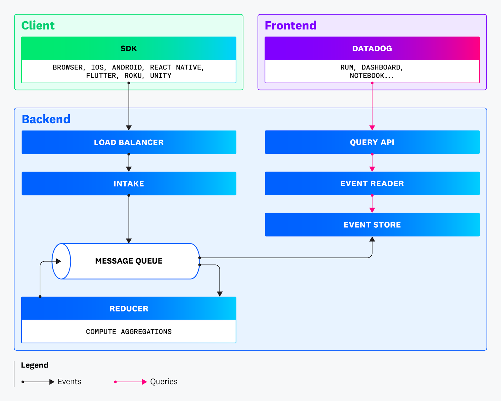 Diagram illustrating how the SDK captures Unity telemetry