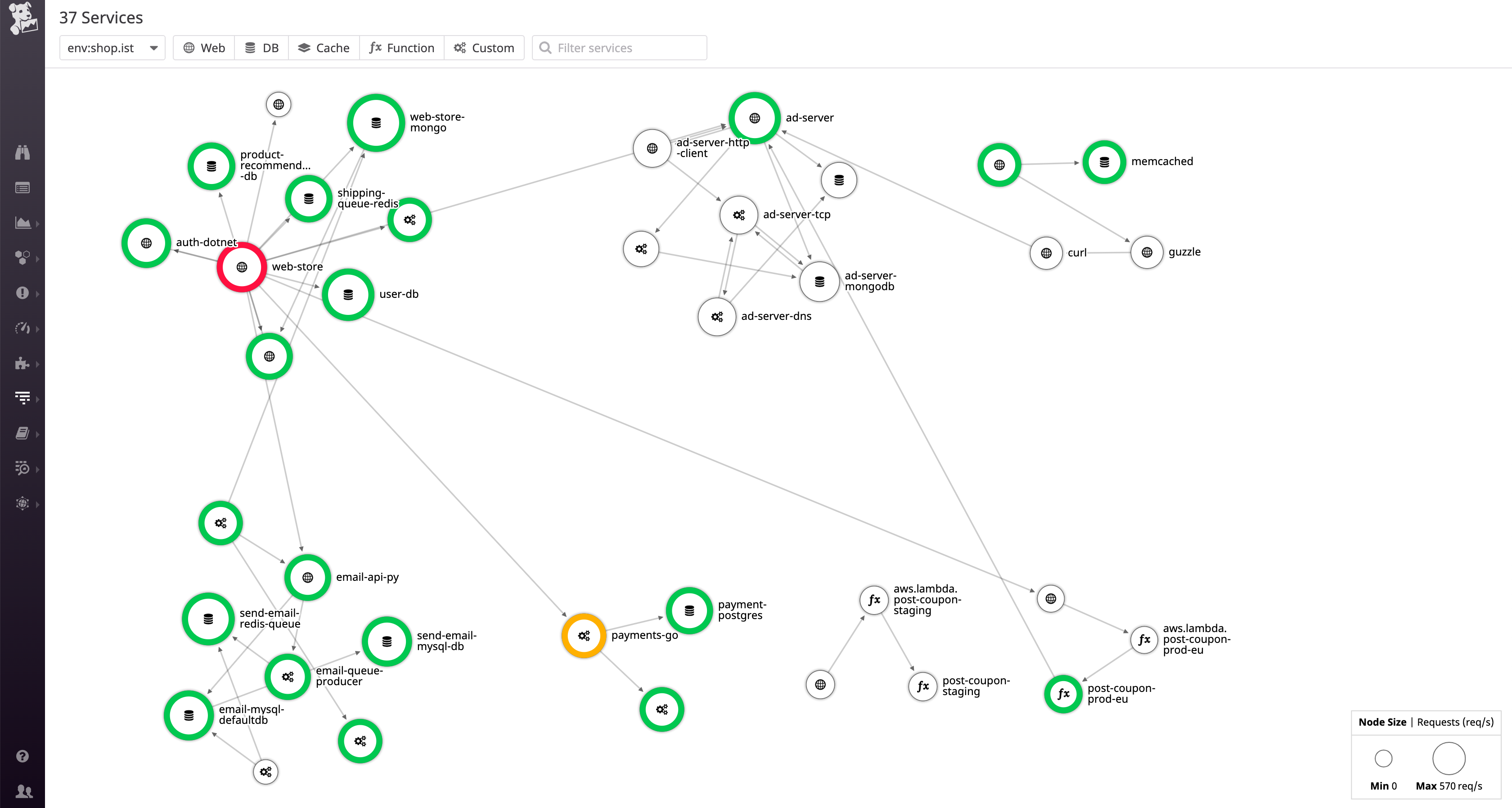 Datadog's Service Map visualizes the flow of data through your architecture
