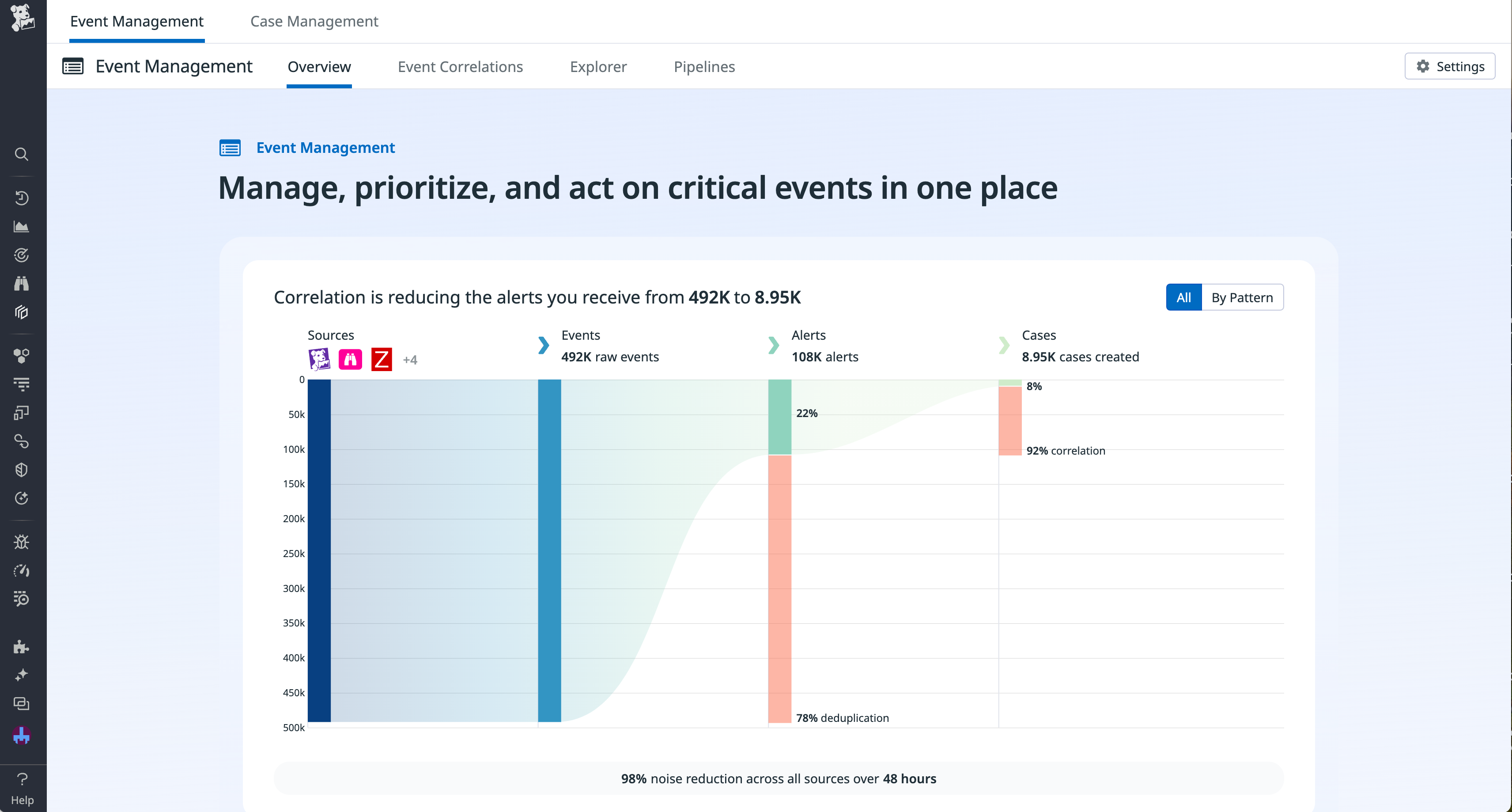The Overview page in Datadog Event Management, with a graph showing a decrease in alerts due to correlation displayed.