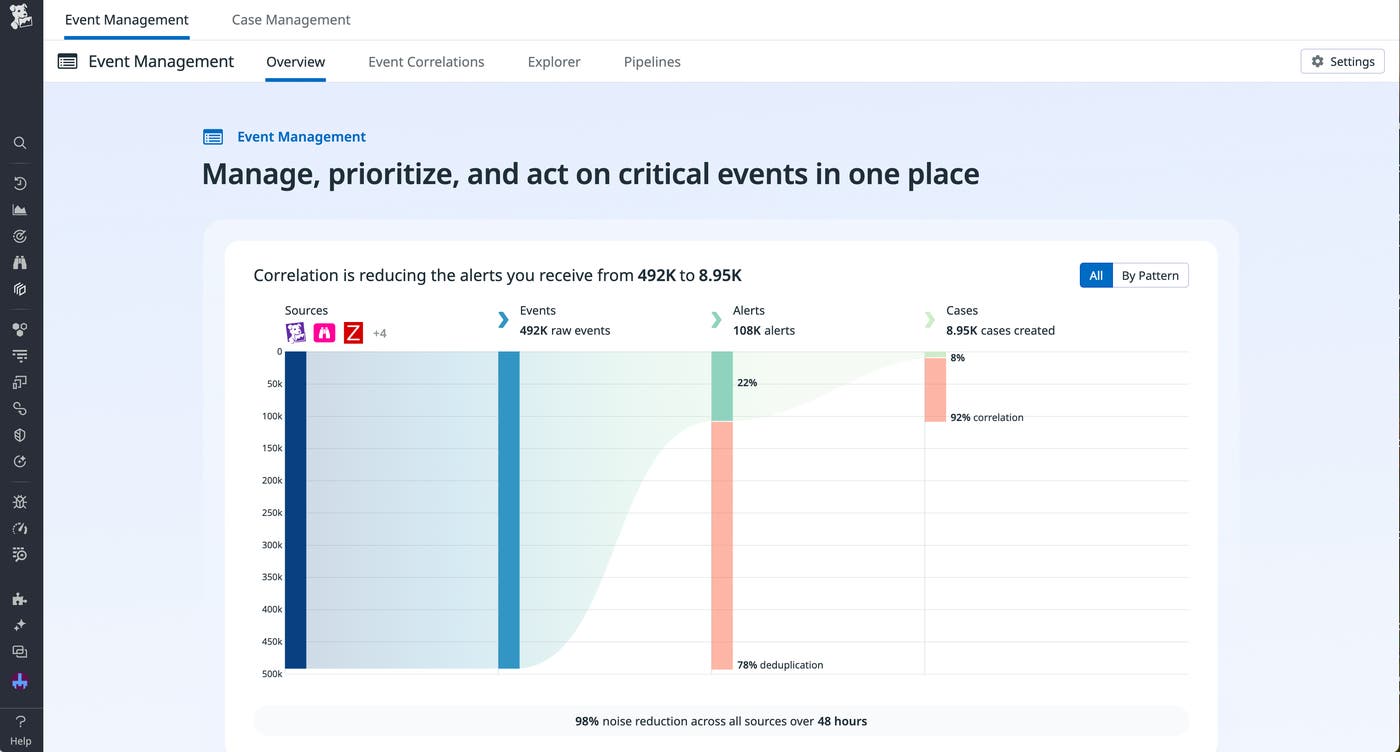 The Overview page in Datadog Event Management, with a graph showing a decrease in alerts due to correlation displayed. The Overview page in Datadog Event Management, with a graph showing a decrease in alerts due to correlation displayed.