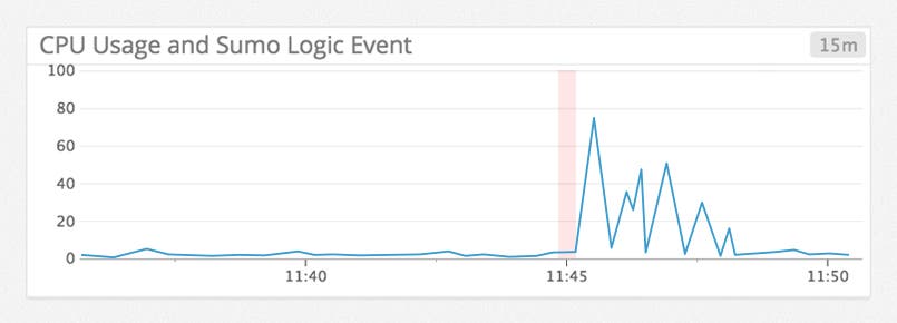 Sumo Logic performance - overlaying sumo logic event with metrics from datadog Sumo Logic performance - overlaying sumo logic event with metrics from datadog