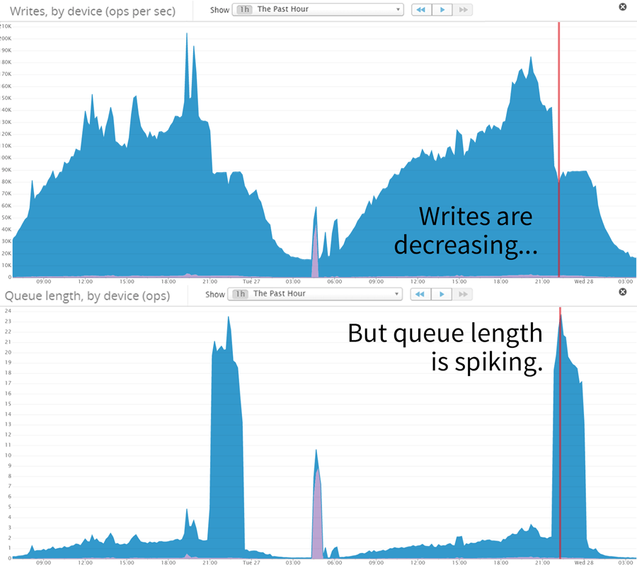 02-queue-length-correlated-write-ops