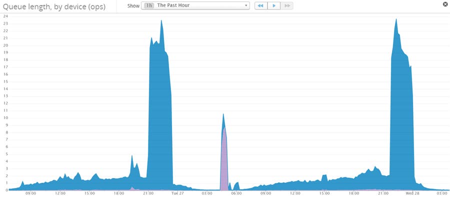 Monitor AWS EBS Monitor AWS EBS