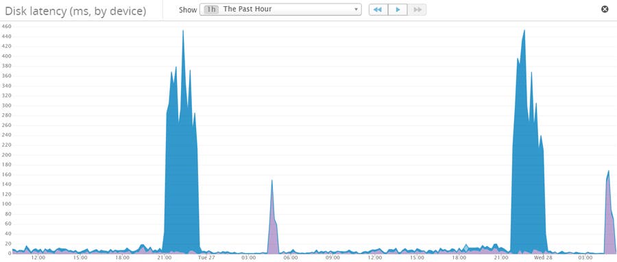 Monitor AWS EBS Monitor AWS EBS