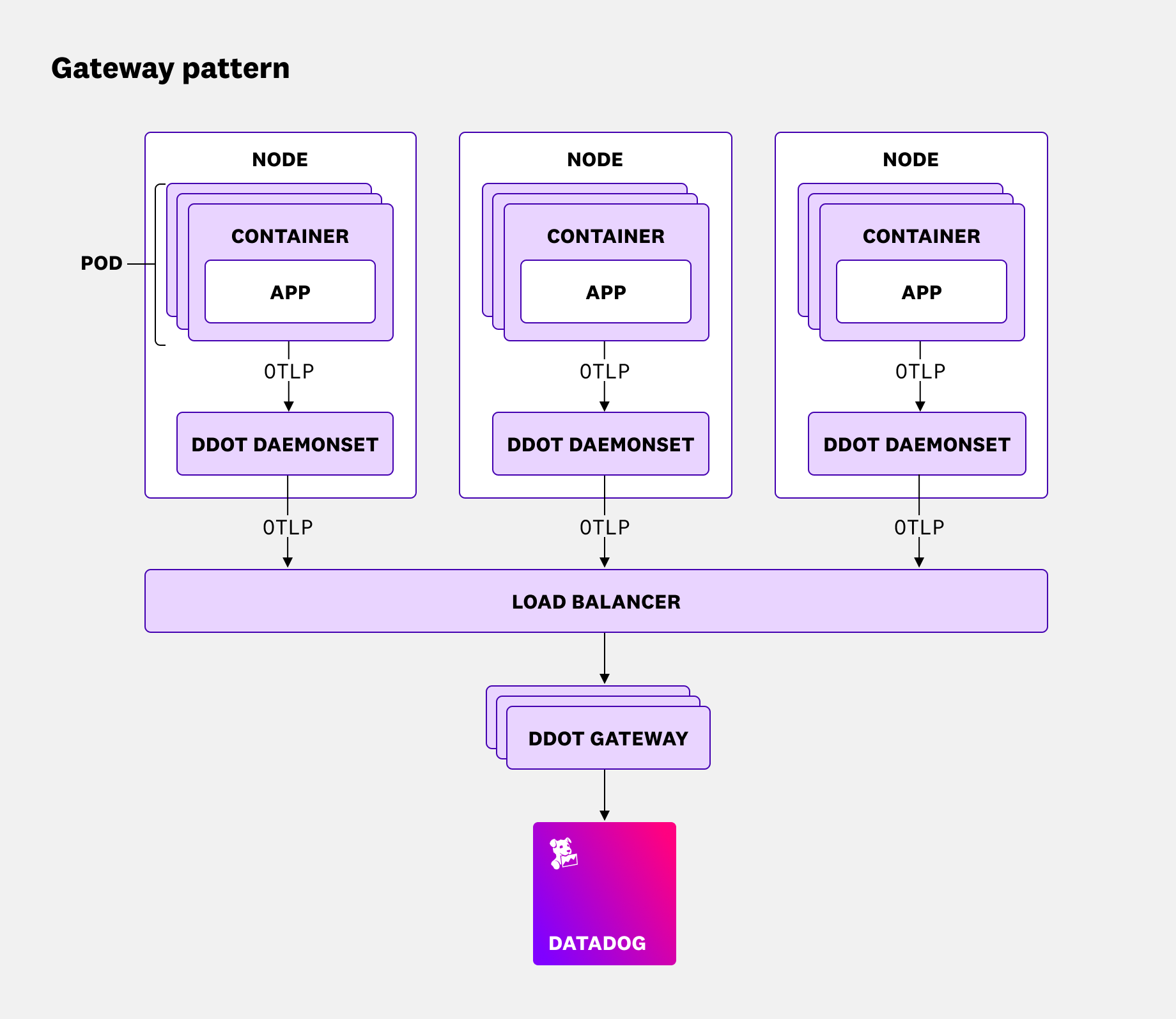 A diagram showing an end-to-end OTel pipeline where each node runs a DaemonSet-based DDOT Collector that consists of a core Agent and an OTel Agent.