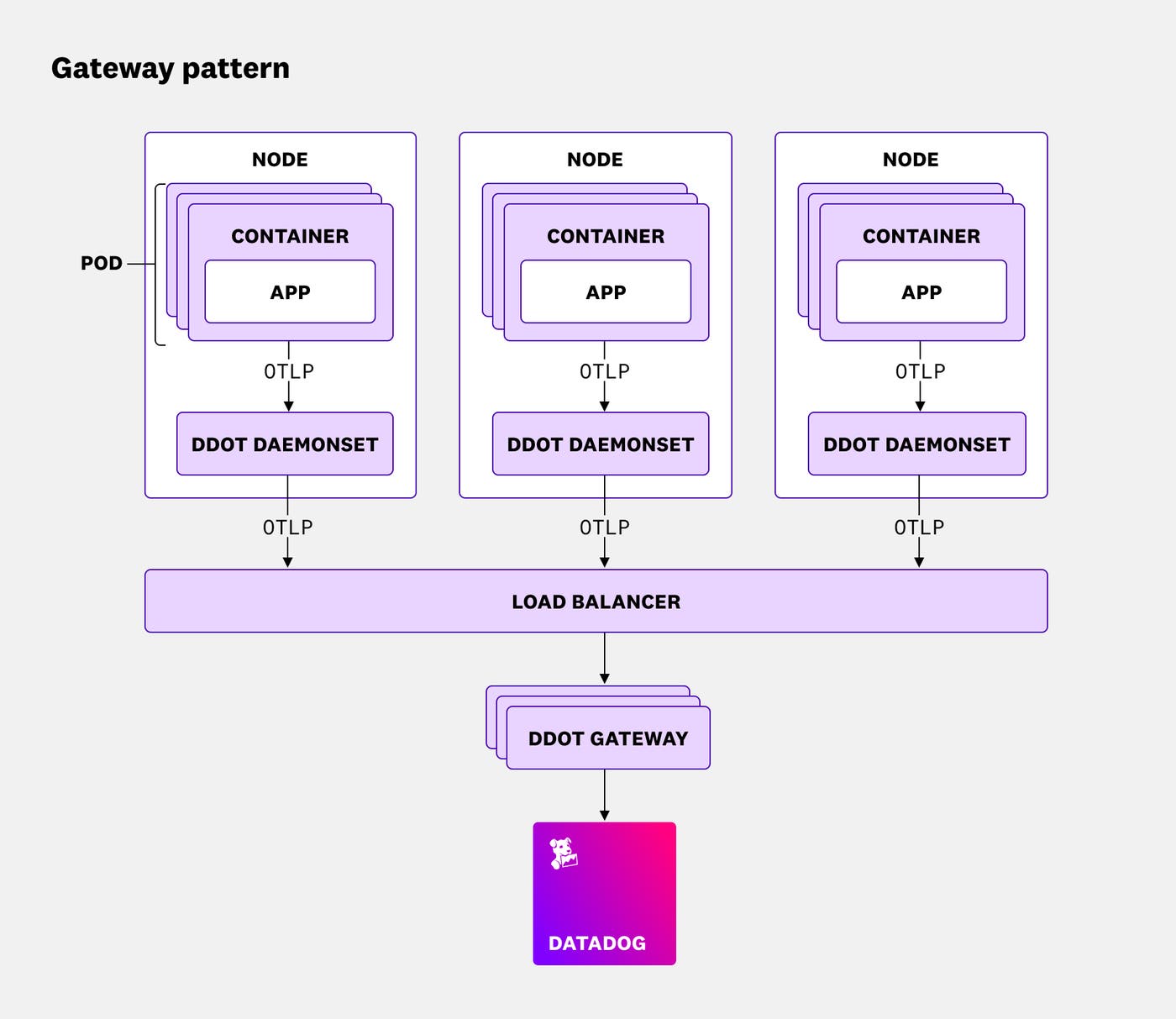 A diagram showing an end-to-end OTel pipeline where each node runs a DaemonSet-based DDOT Collector that consists of a core Agent and an OTel Agent. A diagram showing an end-to-end OTel pipeline where each node runs a DaemonSet-based DDOT Collector that consists of a core Agent and an OTel Agent.