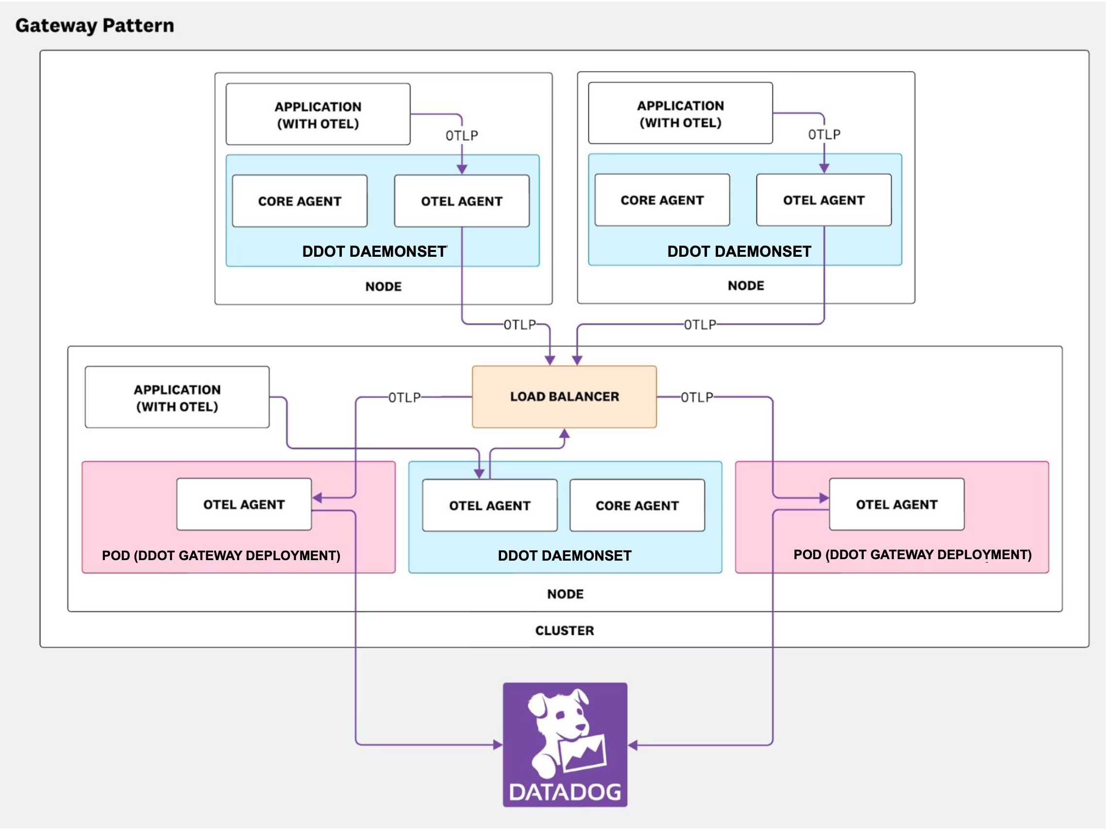A diagram showing an end-to-end OTel pipeline where each node runs a DaemonSet-based DDOT Collector that consists of a core Agent and a OTel Agent.