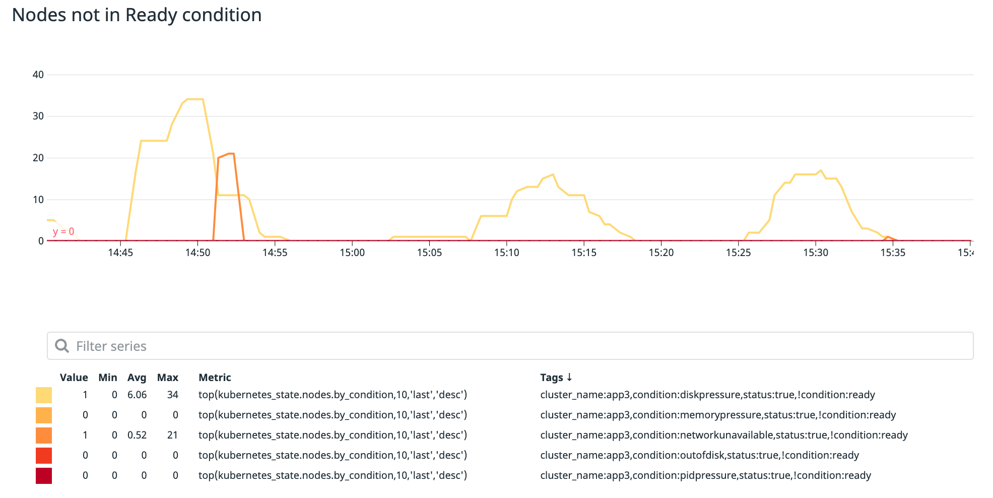 You can monitor the number of Kubernetes nodes that are not Ready in Datadog's out-of-the-box dashboard.