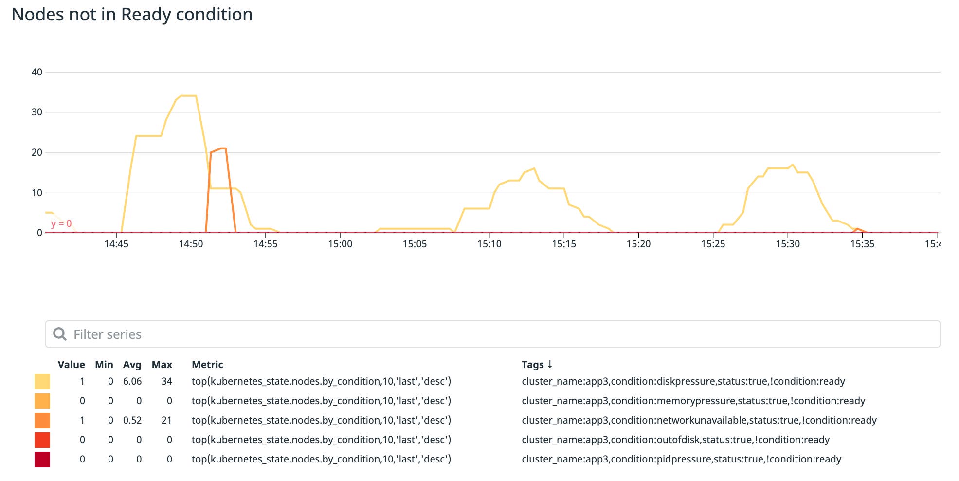 You can monitor the number of Kubernetes nodes that are not Ready in Datadog's out-of-the-box dashboard. You can monitor the number of Kubernetes nodes that are not Ready in Datadog's out-of-the-box dashboard.