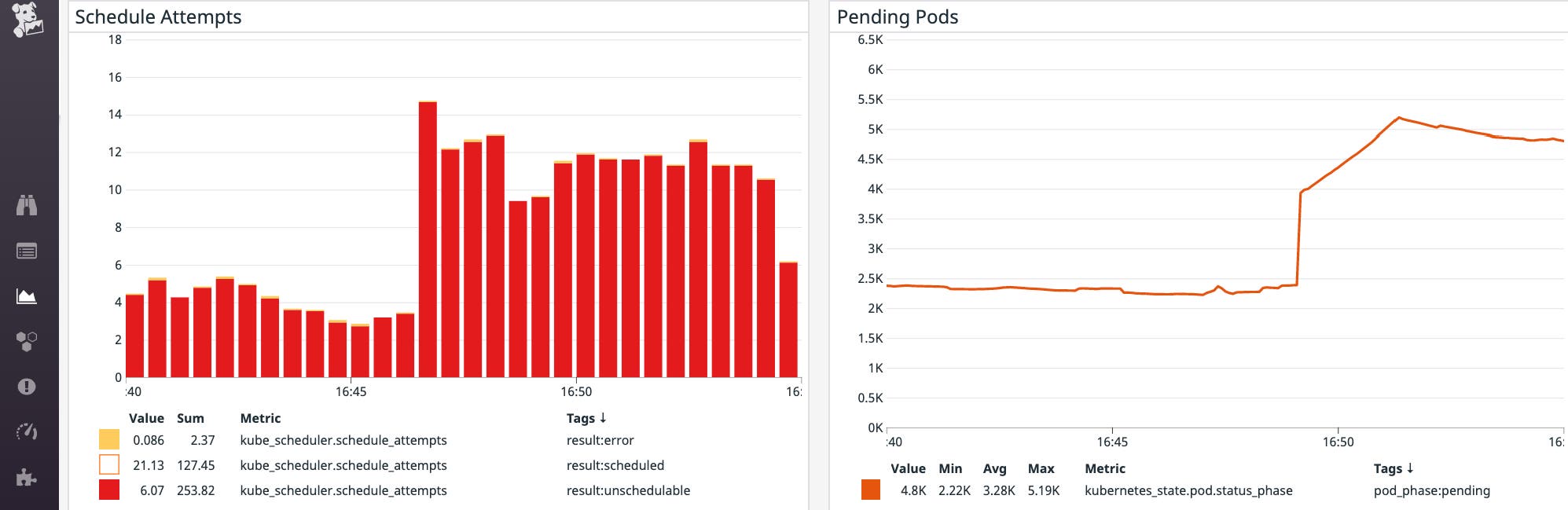 Monitor kubernetes failed scheduling events pending pods in the datadog event stream Monitor kubernetes failed scheduling events pending pods in the datadog event stream