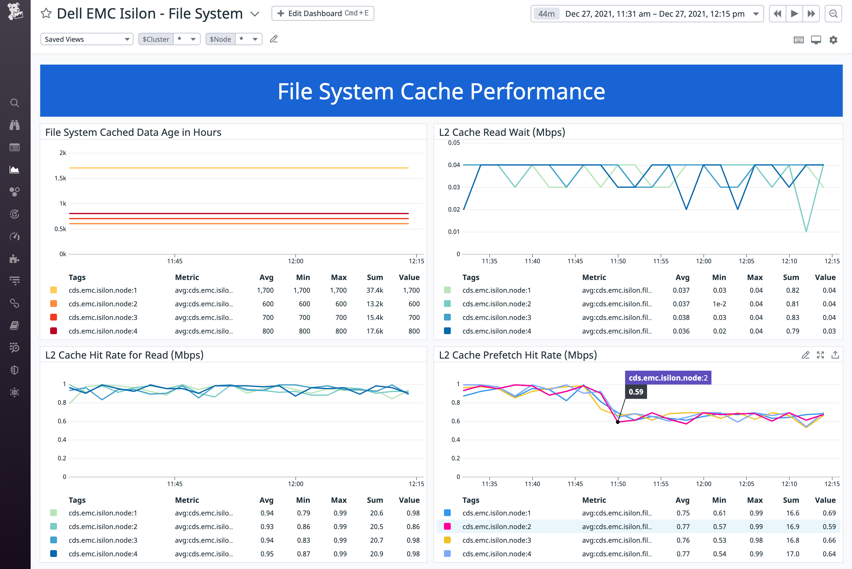 File system cache performance widgets show cache data age, read wait time, hit rate, and miss rate.