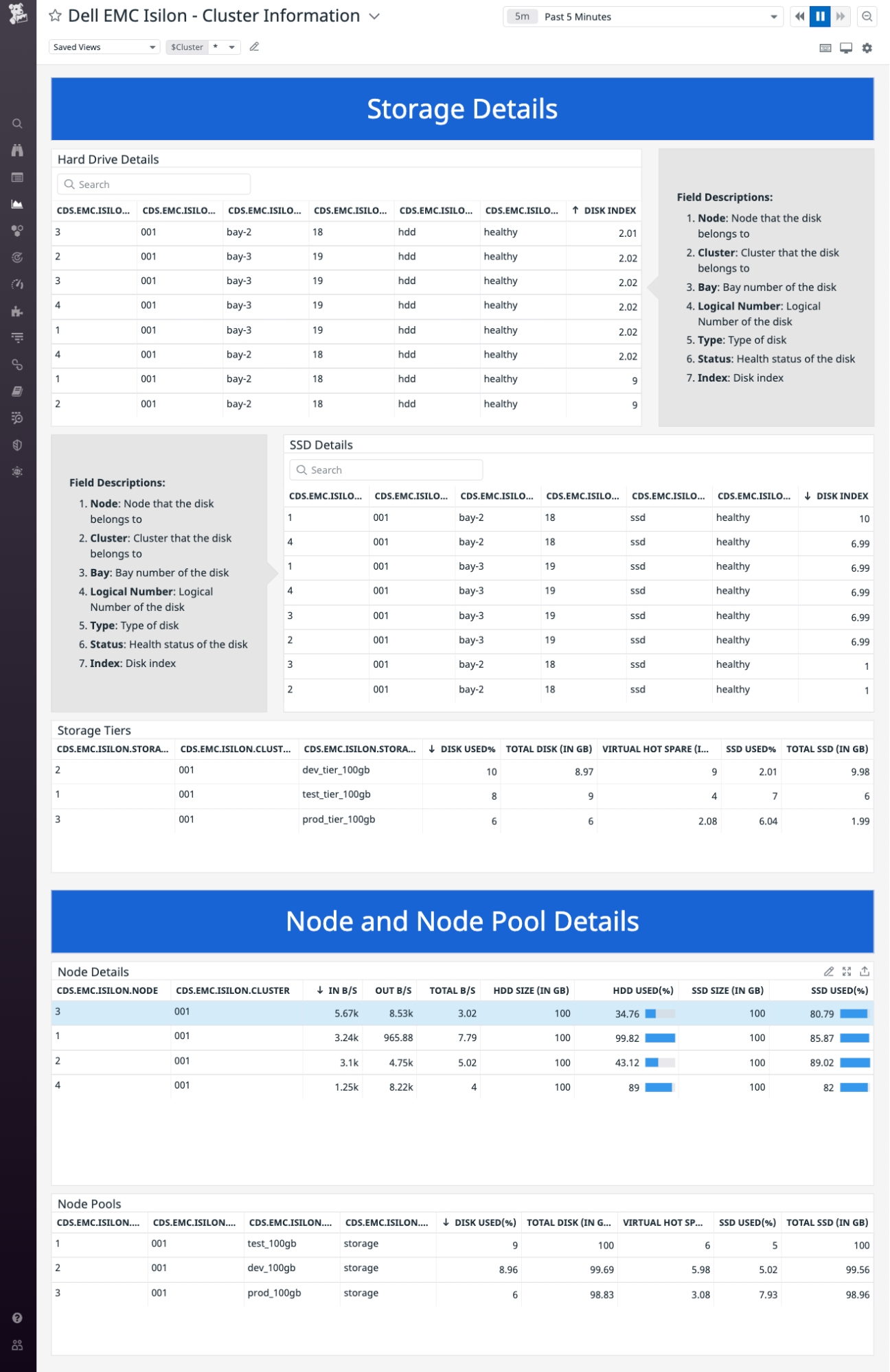Tables on the cluster dashboard show SSD and hard drive usage and performance metrics, plus metrics that describe usage and throughput of the cluster's nodes and node pools.