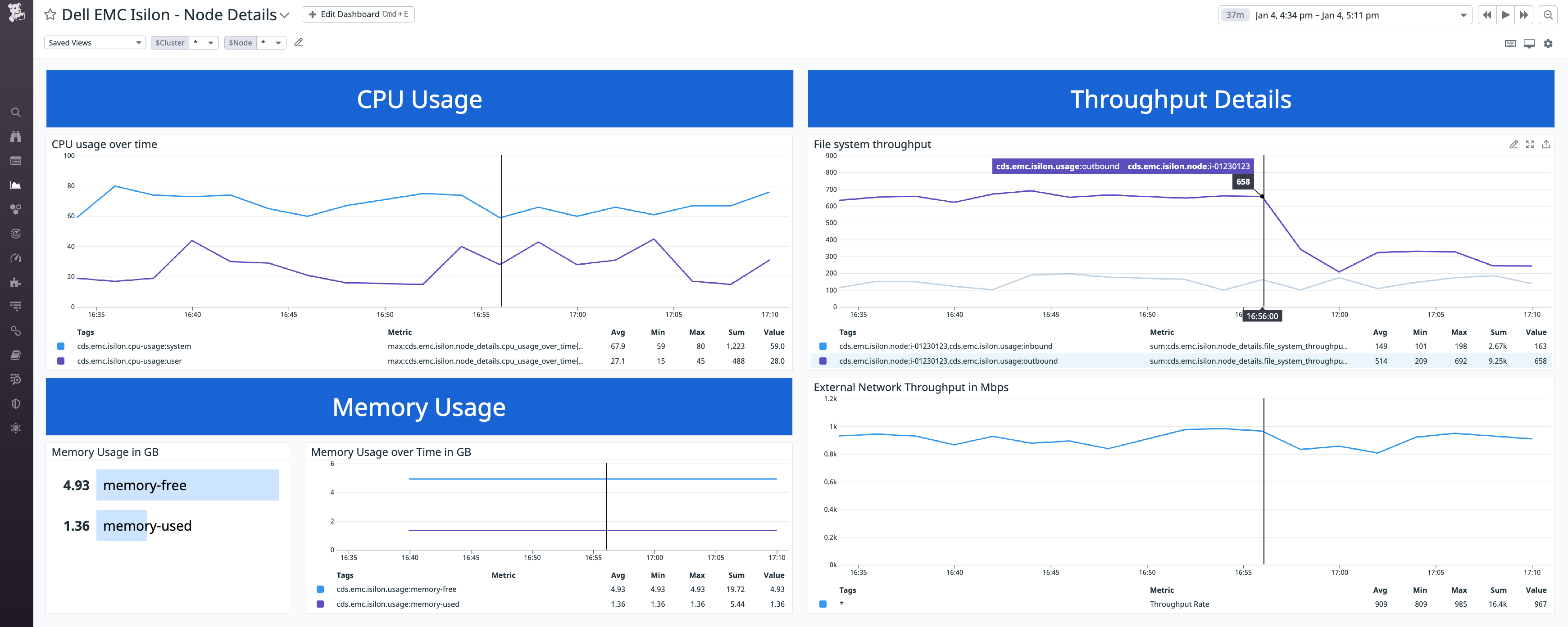 The node dashboard—scoped to show data from a single node—shows the node's outbound throughput drop sharply while all other metrics hold steady.