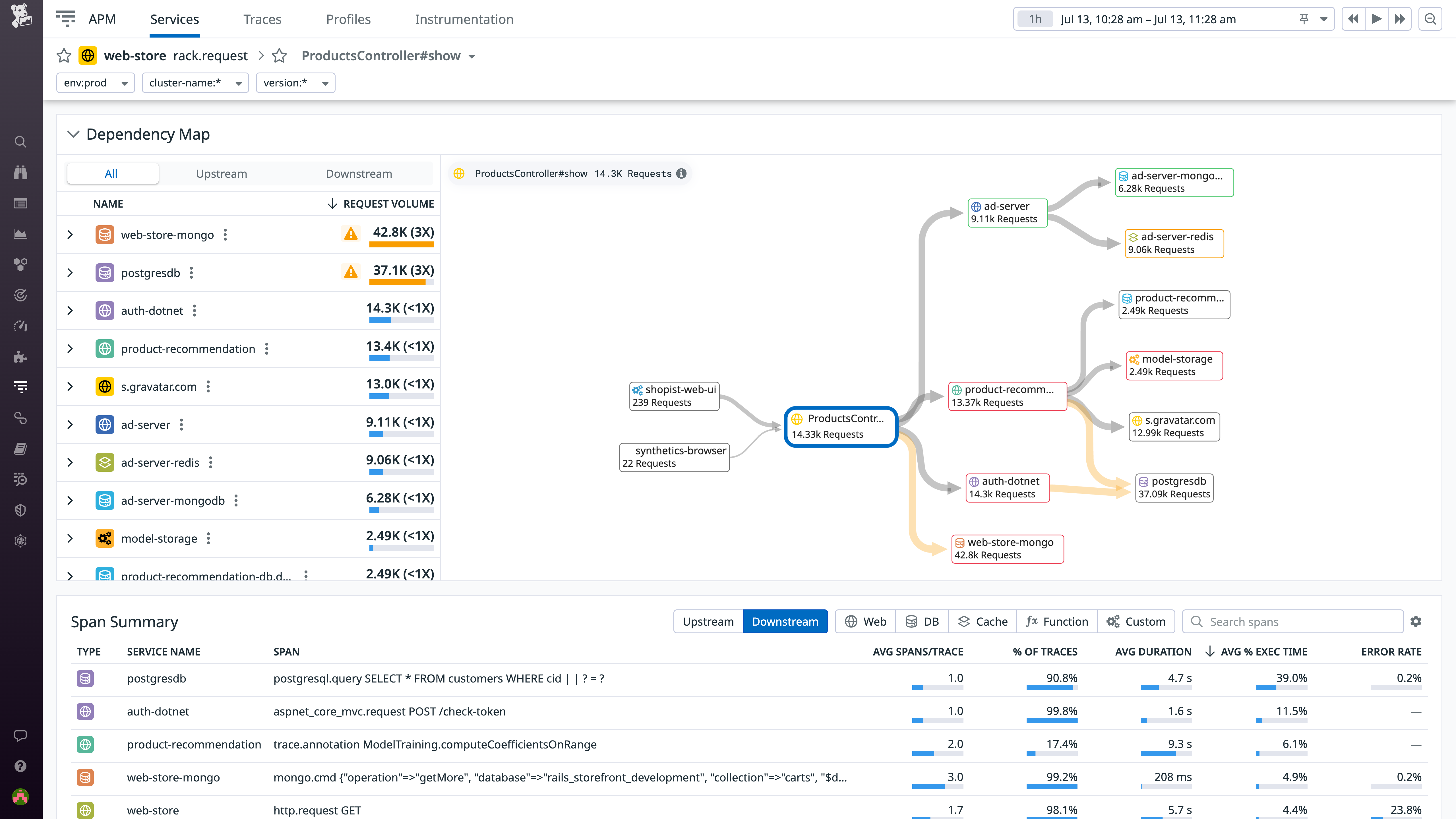 The Dependency Map Navigator flags services experiencing load amplification and sorts them by severity