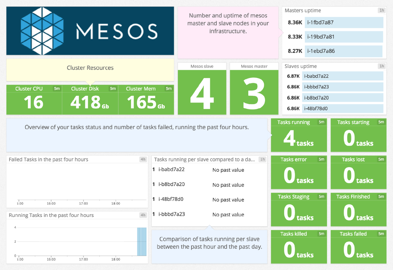 Mesos dashboard in Datadog