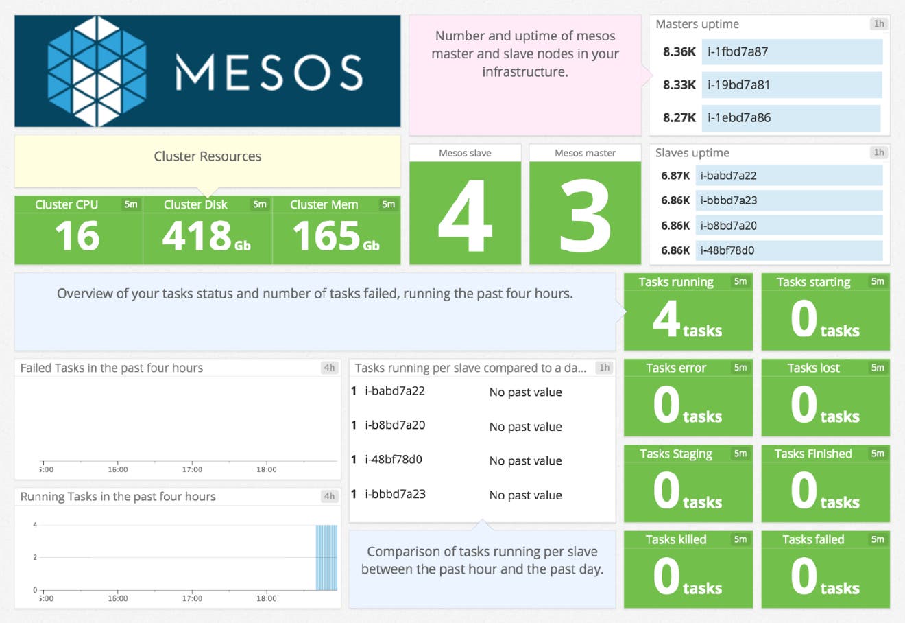 Mesos dashboard in Datadog Mesos dashboard in Datadog