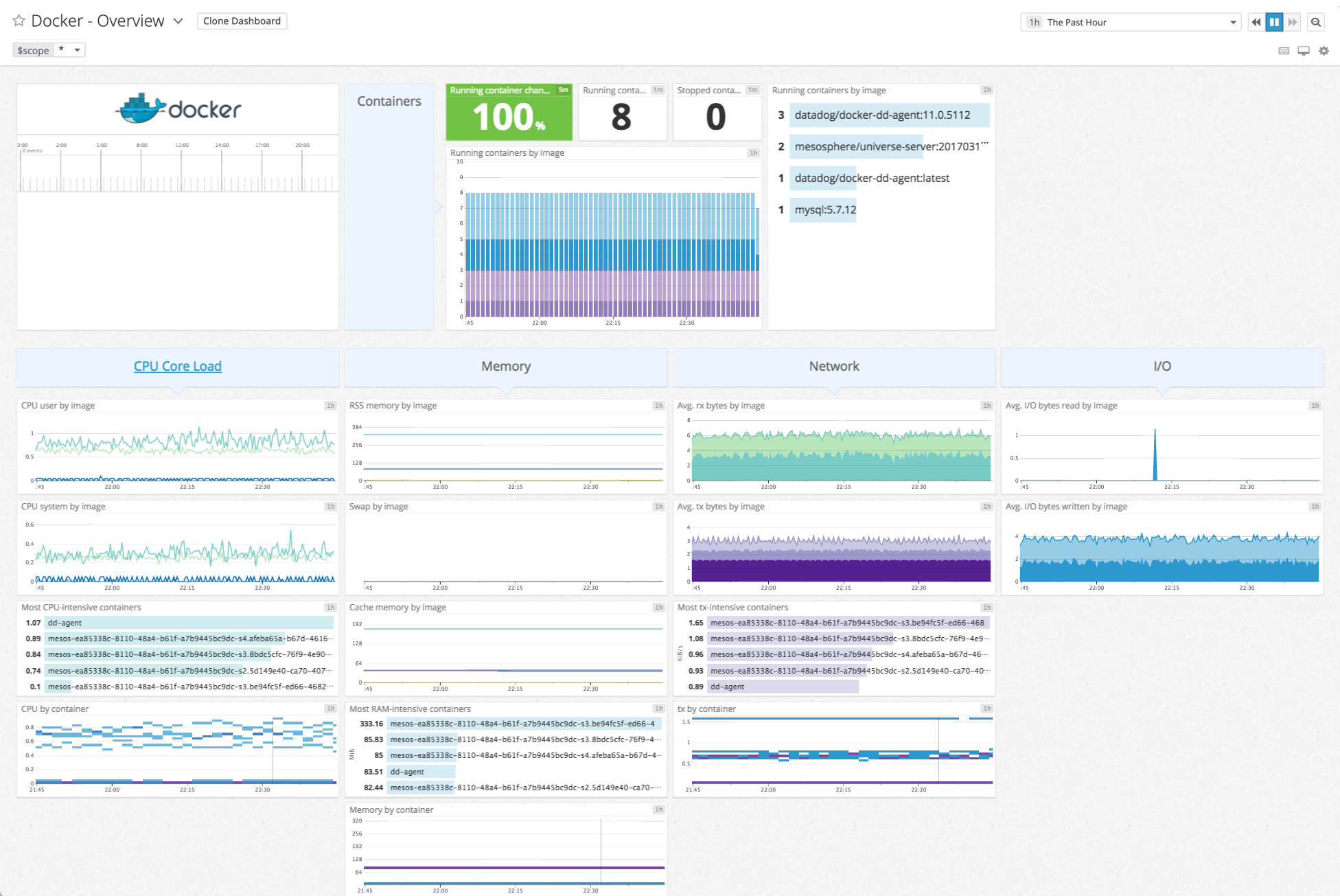 Docker dashboard in Datadog