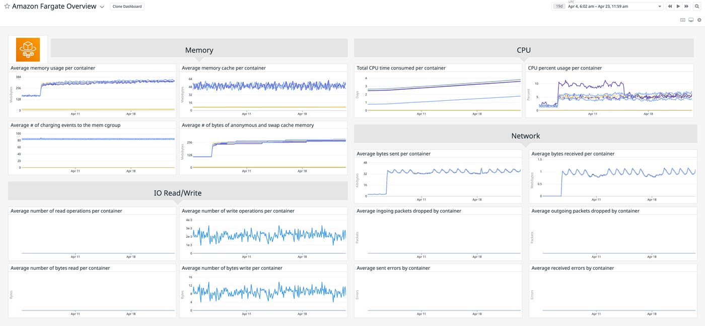 Datadog's built-in AWS Fargate dashboard Datadog's built-in AWS Fargate dashboard