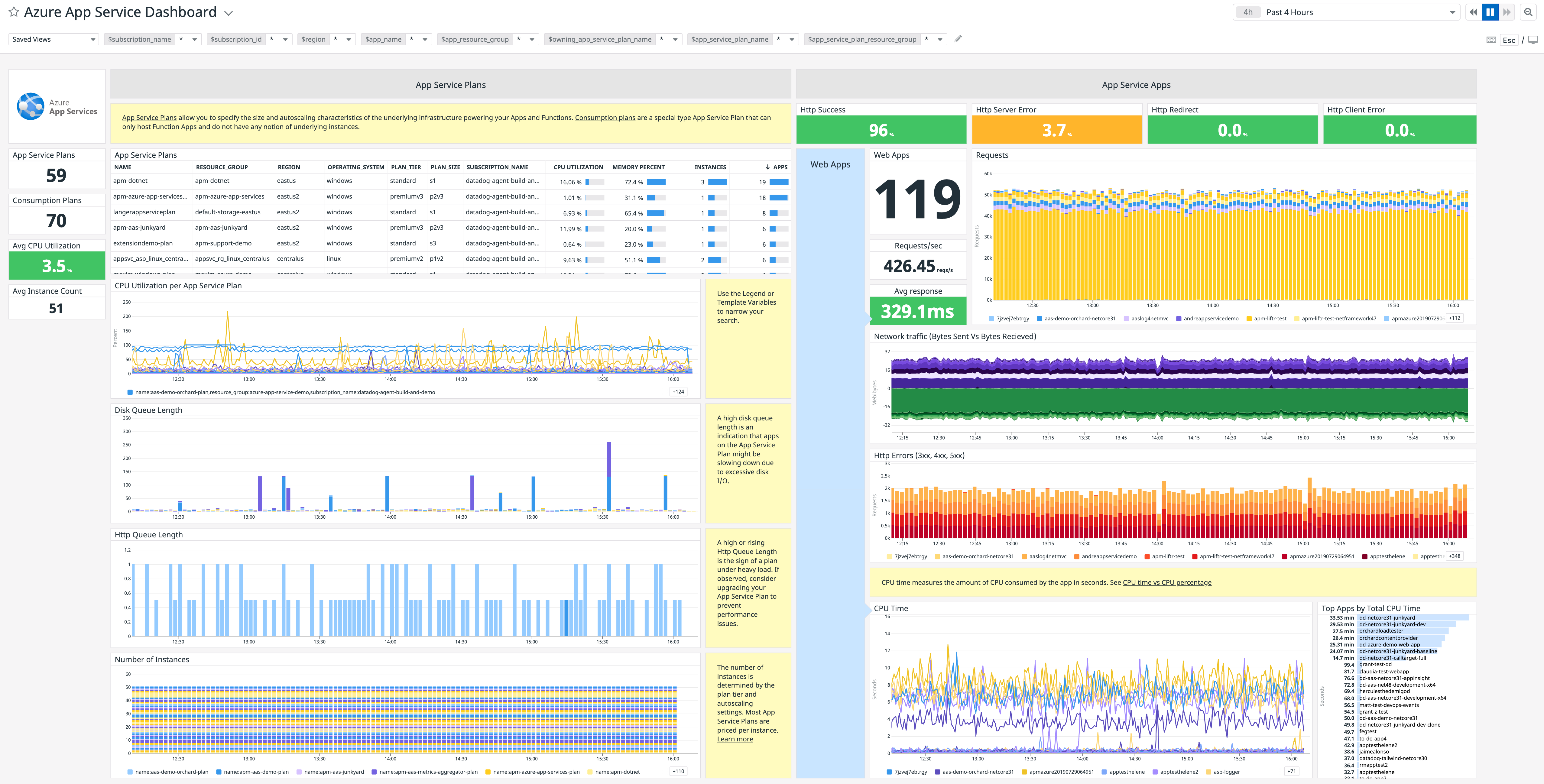 Datadog's Azure App Service dashboard
