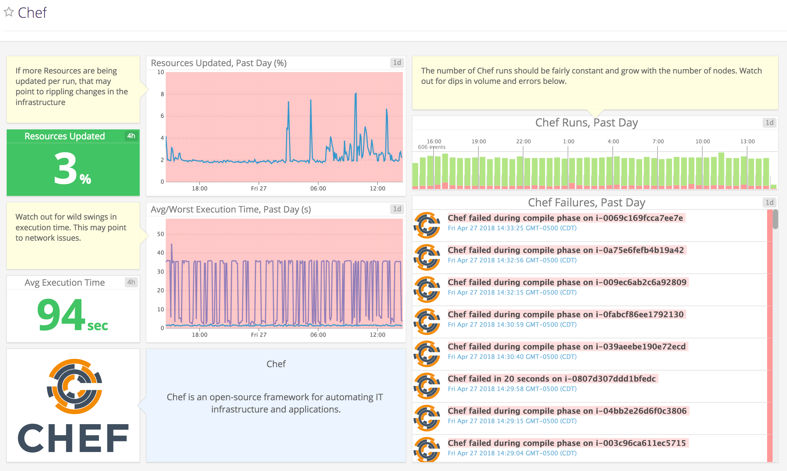 Datadog Chef Integration Dashboard
