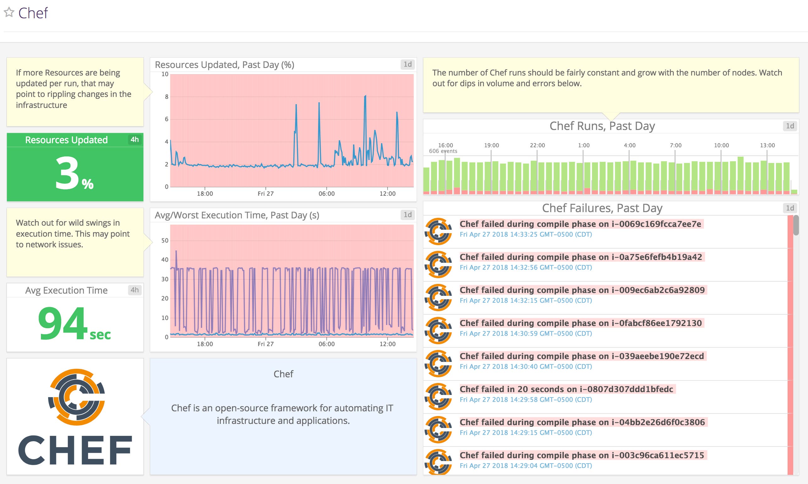 Datadog Chef Integration Dashboard Datadog Chef Integration Dashboard
