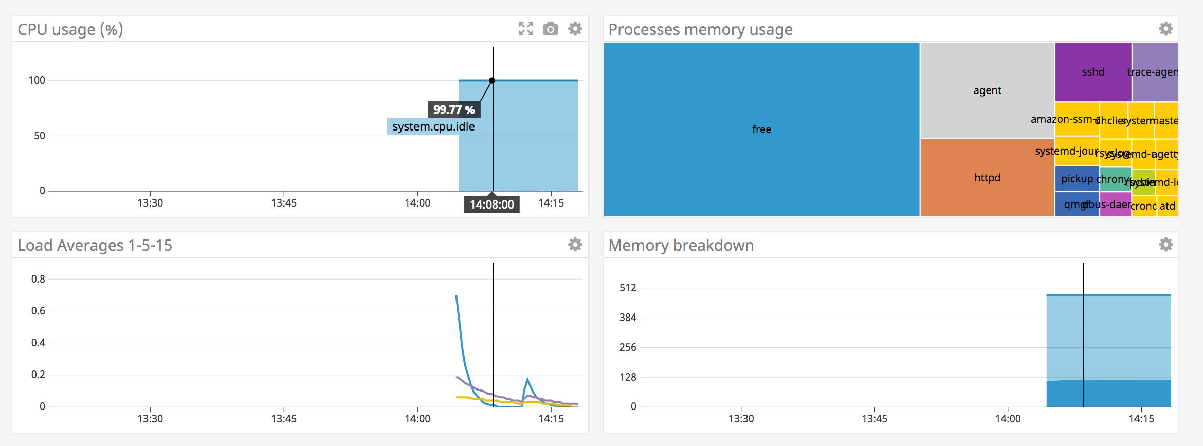The new EC2 instance's dashboard is visible in your Datadog account. The new EC2 instance's dashboard is visible in your Datadog account.