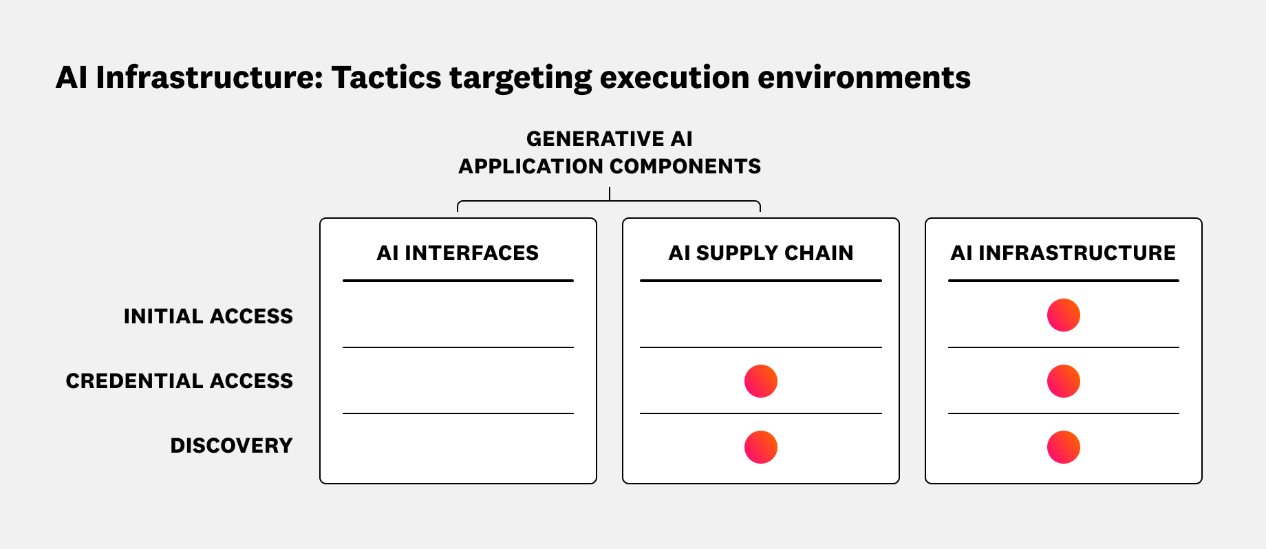 Diagram showing where tactics target AI infrastructure