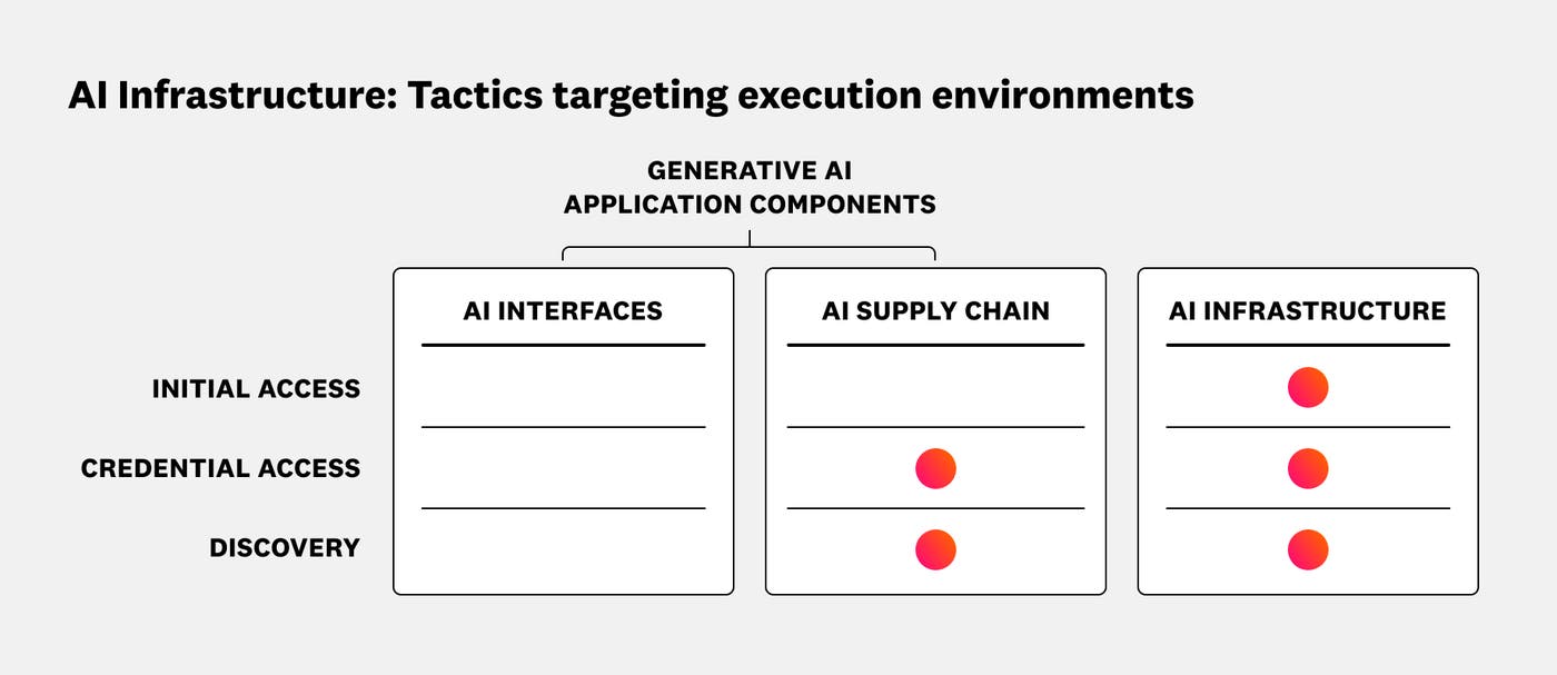 Diagram showing where tactics target AI infrastructure Diagram showing where tactics target AI infrastructure