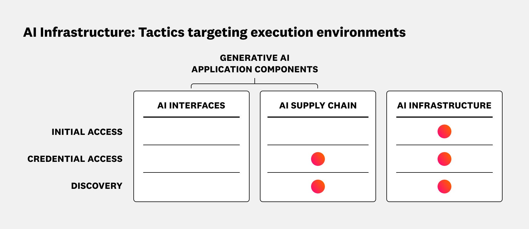 Diagram showing where tactics target AI infrastructure Diagram showing where tactics target AI infrastructure
