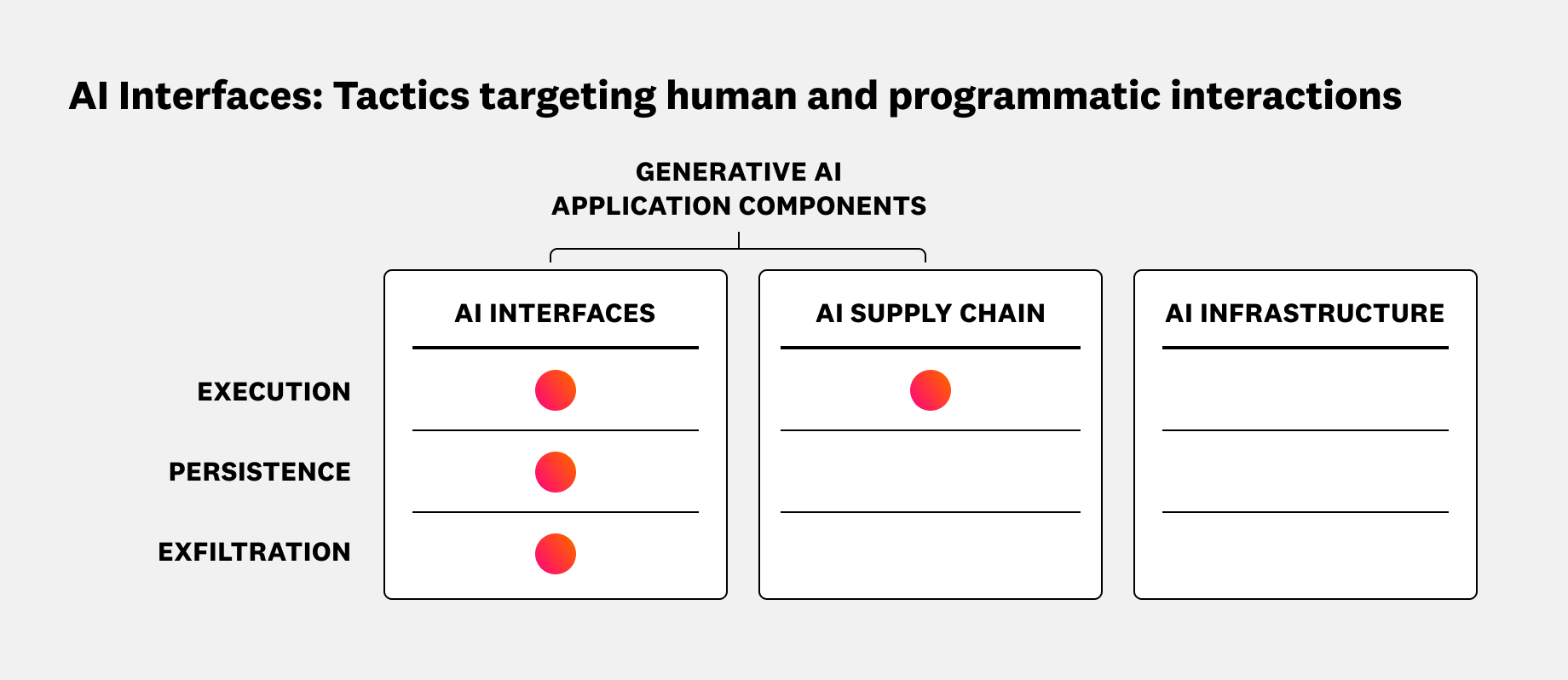 Diagram showing tactics targeting AI interfaces
