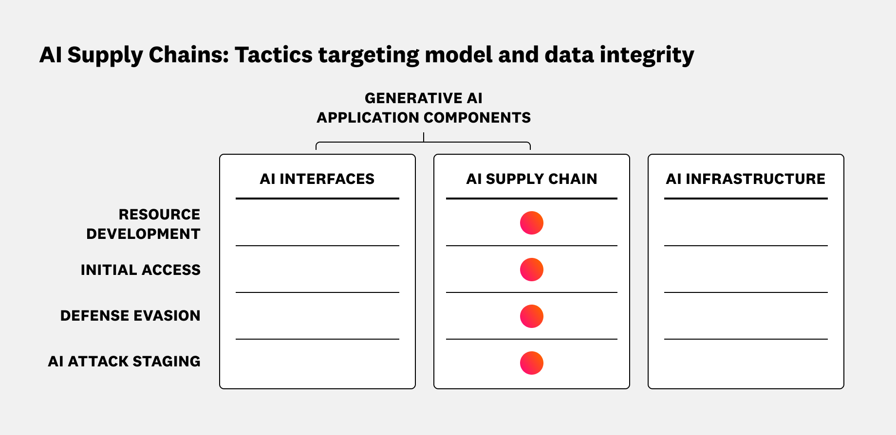 Diagram showing tactics that target AI supply chains.