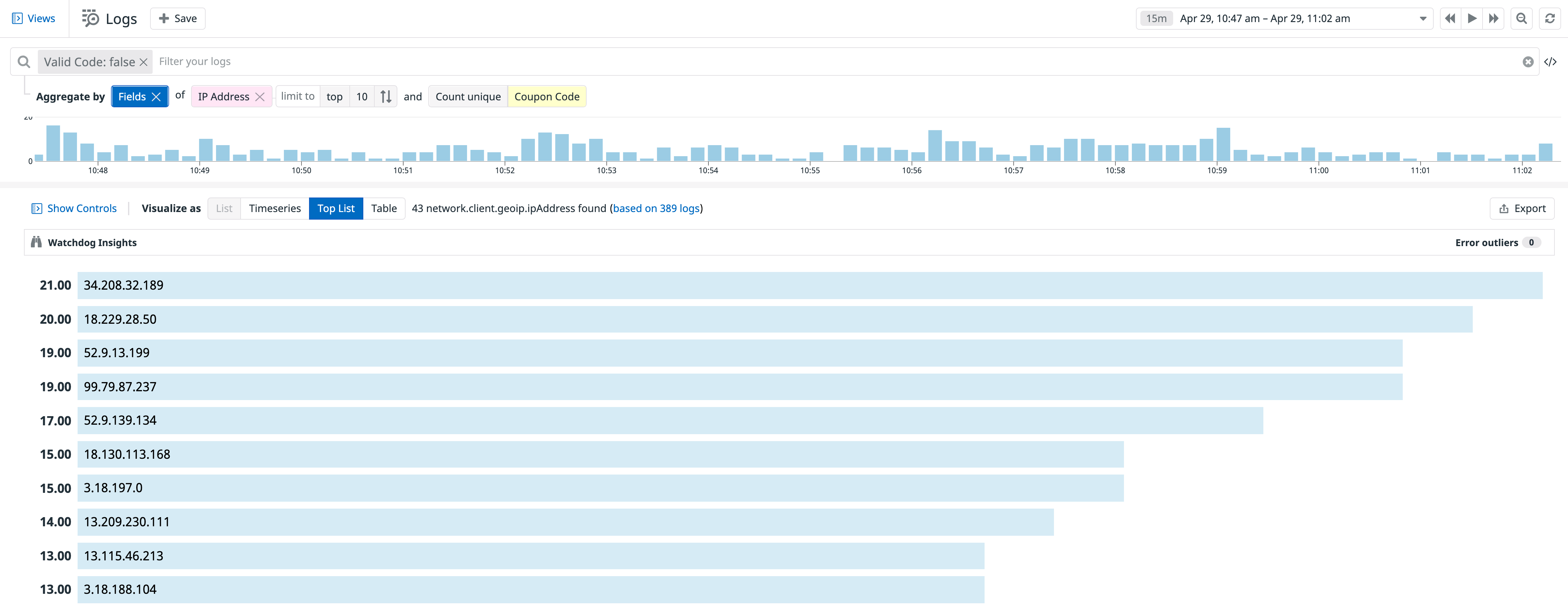 Create a toplist of suspicious IP addresses.