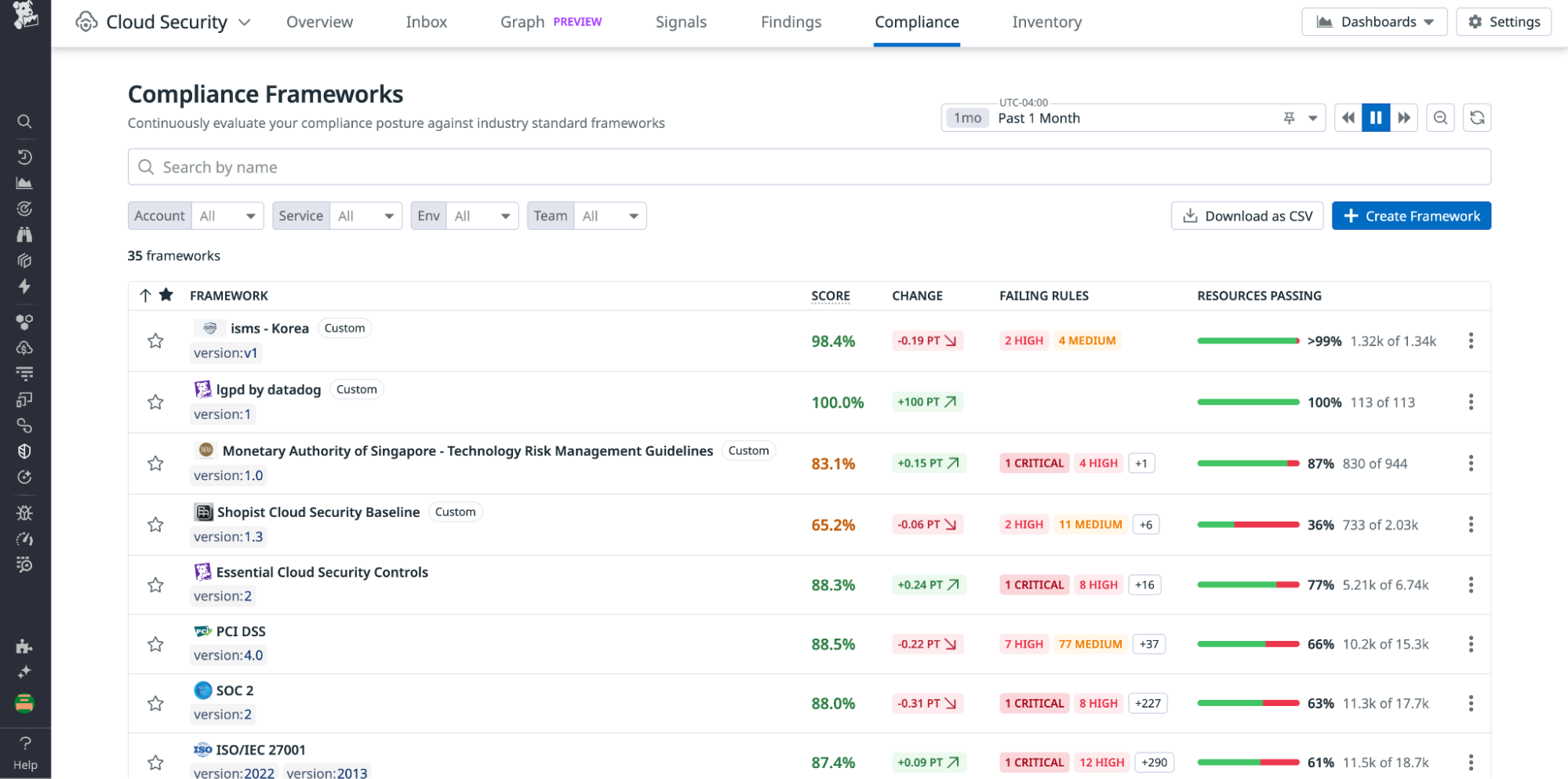 Datadog Cloud Security tracks compliance posture against frameworks.