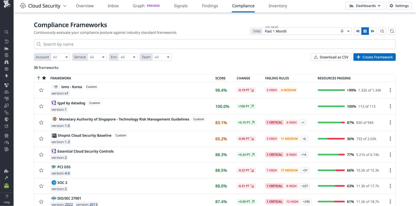 Datadog Cloud Security tracks compliance posture against frameworks. Datadog Cloud Security tracks compliance posture against frameworks.