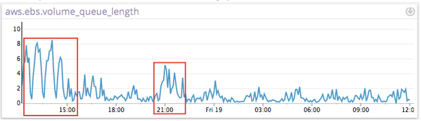 EBS Metric Explorer Timeframe