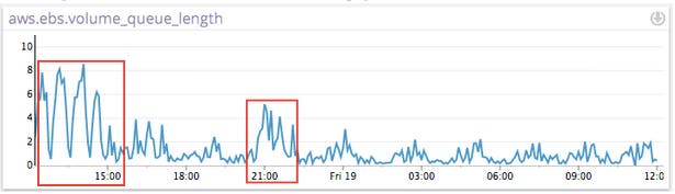 EBS Metric Explorer Timeframe EBS Metric Explorer Timeframe