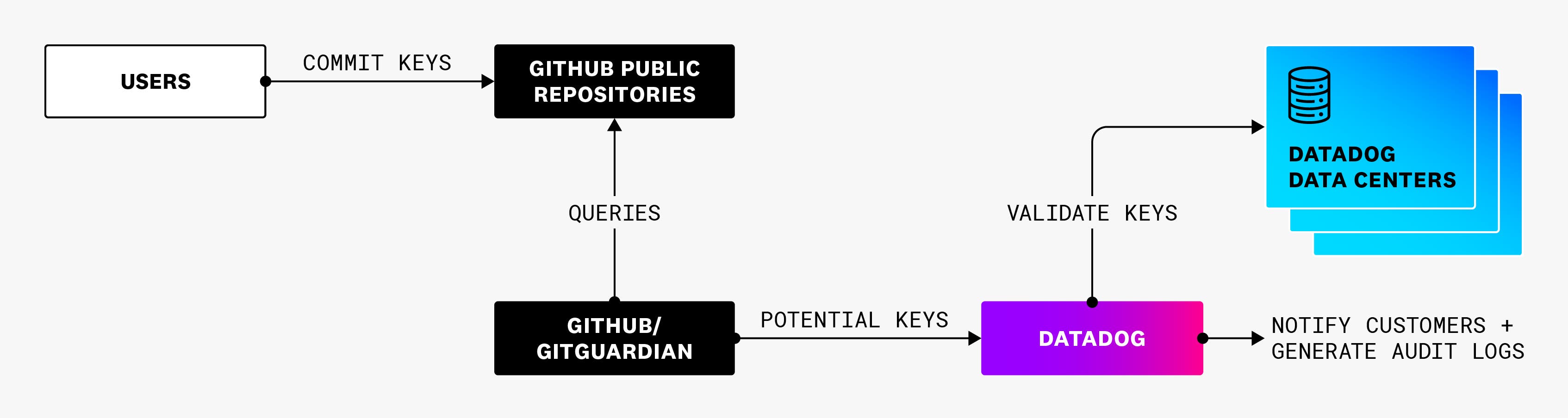 Diagram illustrating how Datadog notifies users about tokens detected on public repositories. Diagram illustrating how Datadog notifies users about tokens detected on public repositories.