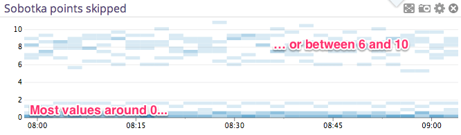 Heatmap normal distribution of values