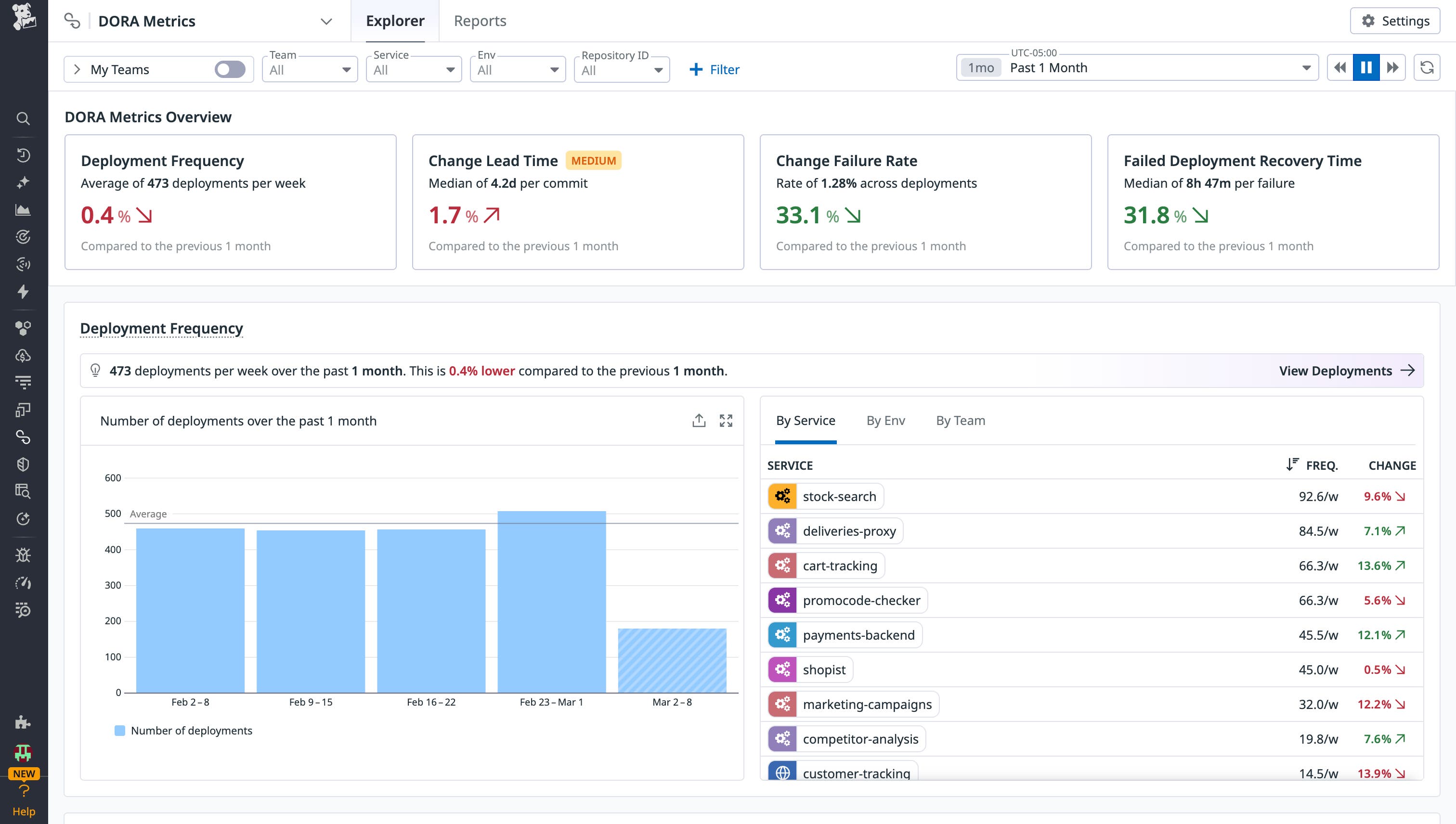 A screenshot showing the DORA Metrics page in Datadog A screenshot showing the DORA Metrics page in Datadog