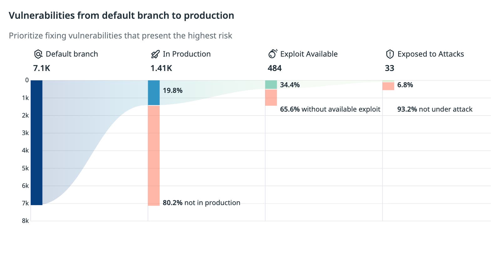 A screenshot showing which vulnerabilities are worth prioritizing in Datadog A screenshot showing which vulnerabilities are worth prioritizing in Datadog