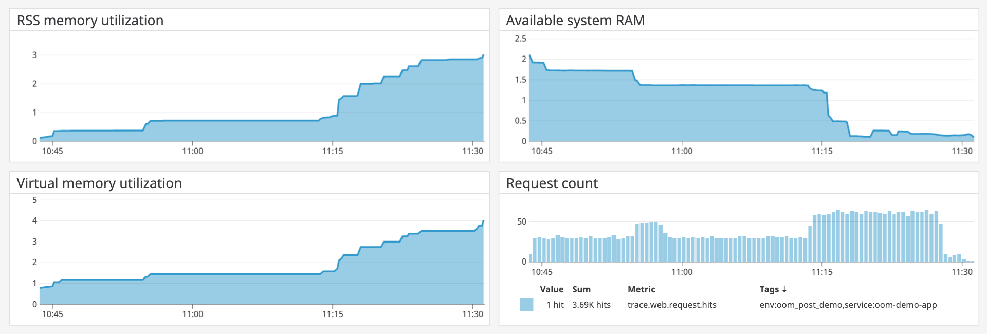 A dashboard showing a web server process's memory consumption alongside its request count.