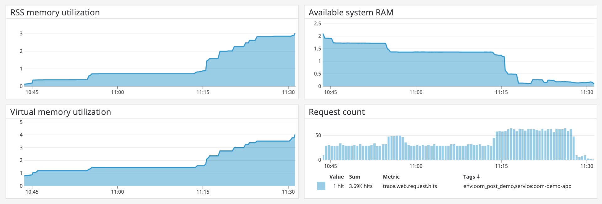 A dashboard showing a web server process's memory consumption alongside its request count. A dashboard showing a web server process's memory consumption alongside its request count.