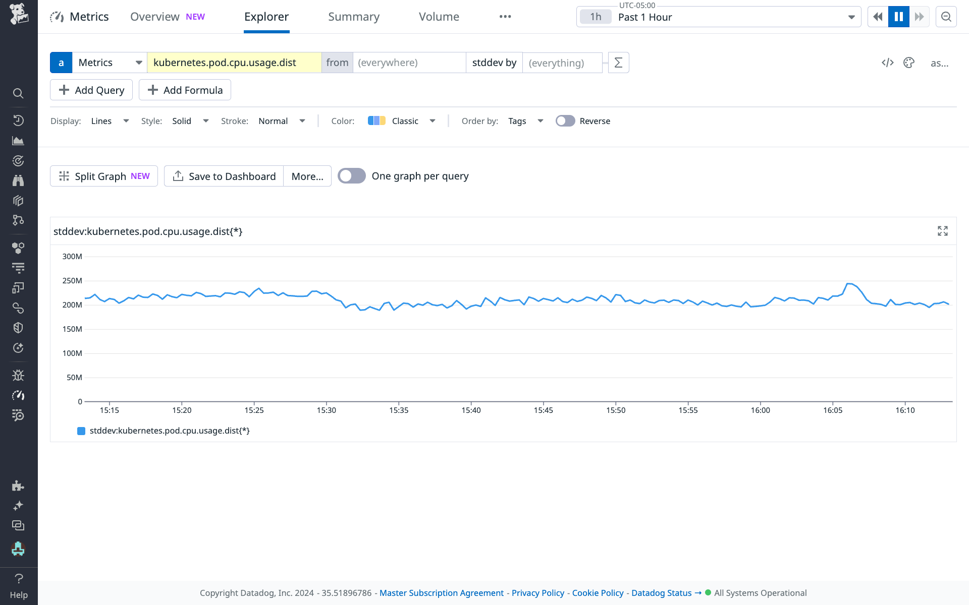Line graph of a standard deviation over time.
