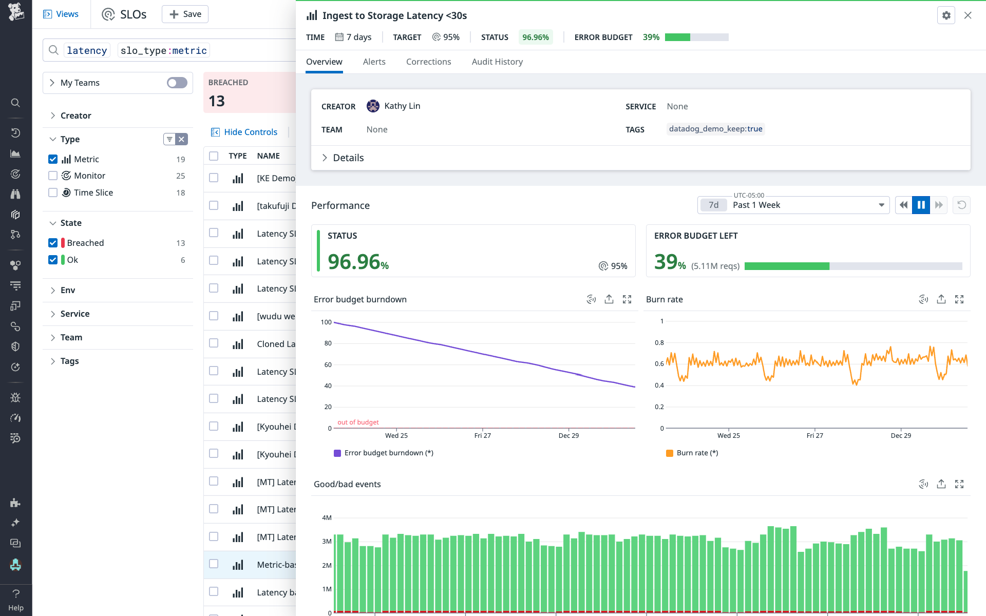 SLO that provides percentages for performance status and remaining error budget, in addition to graphs for error budget burndown, burn rate, and good and bad events.