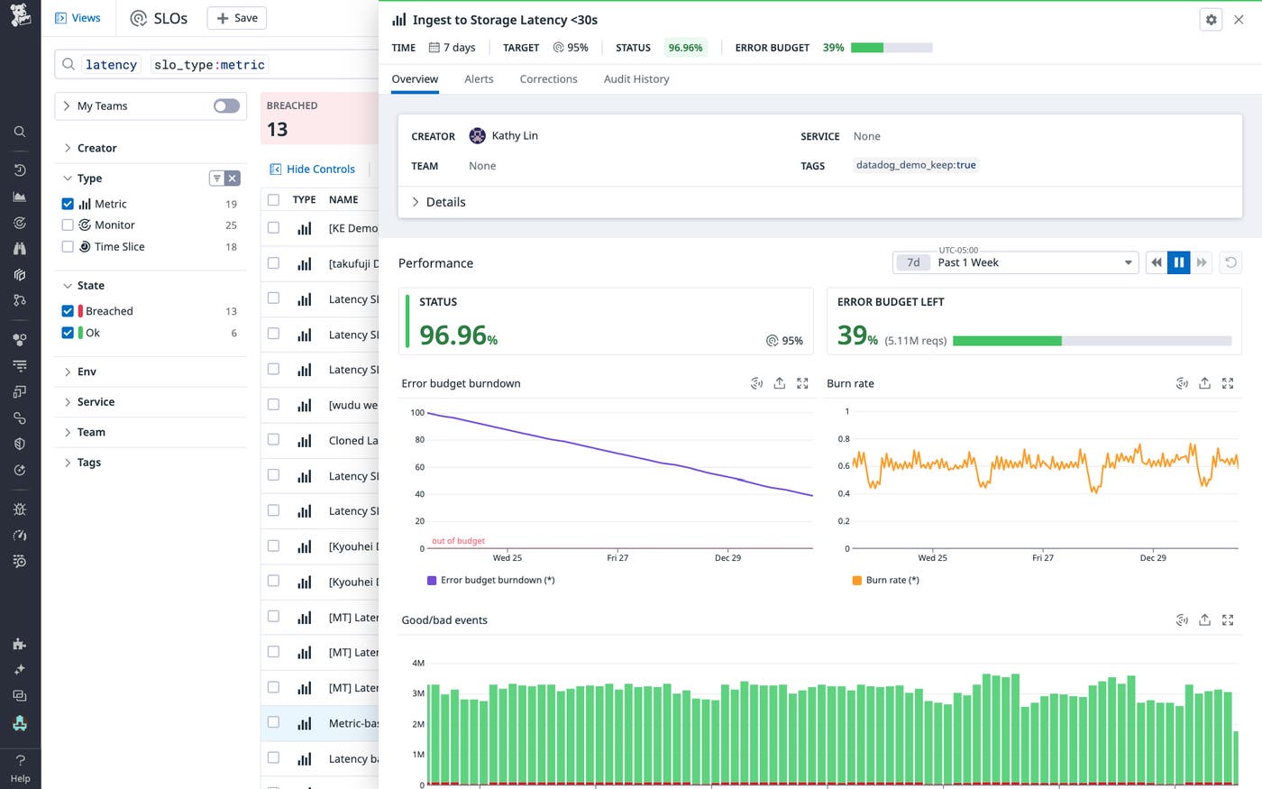SLO that provides percentages for performance status and remaining error budget, in addition to graphs for error budget burndown, burn rate, and good and bad events. SLO that provides percentages for performance status and remaining error budget, in addition to graphs for error budget burndown, burn rate, and good and bad events.