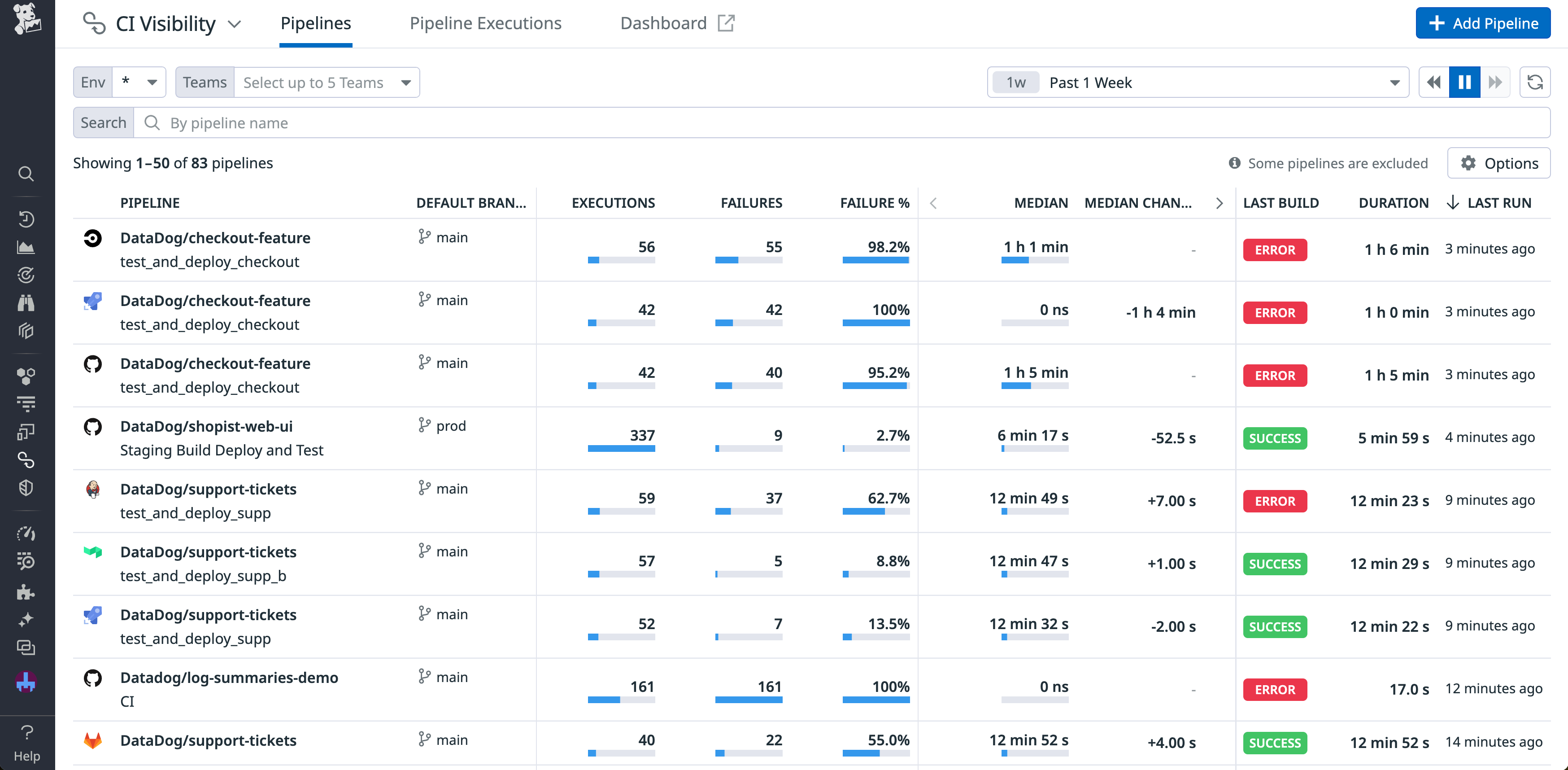 The CI Visibility view in Datadog, showing success metrics for a variety of pipelines.