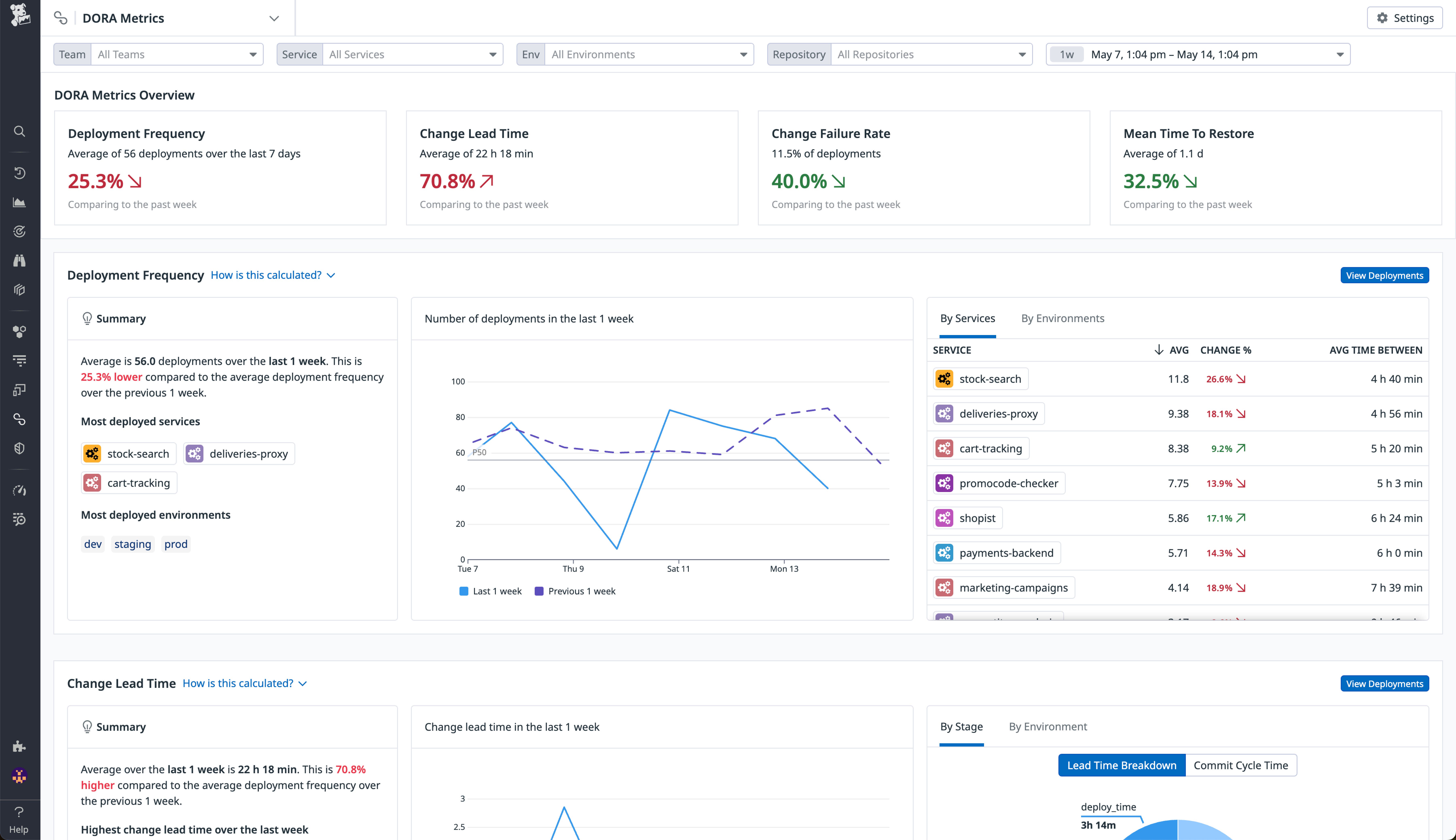 The DORA metrics view in Datadog, with color-coded change rates, timeseries graphs, and performance breakdowns by service displayed. The DORA metrics view in Datadog, with color-coded change rates, timeseries graphs, and performance breakdowns by service displayed.