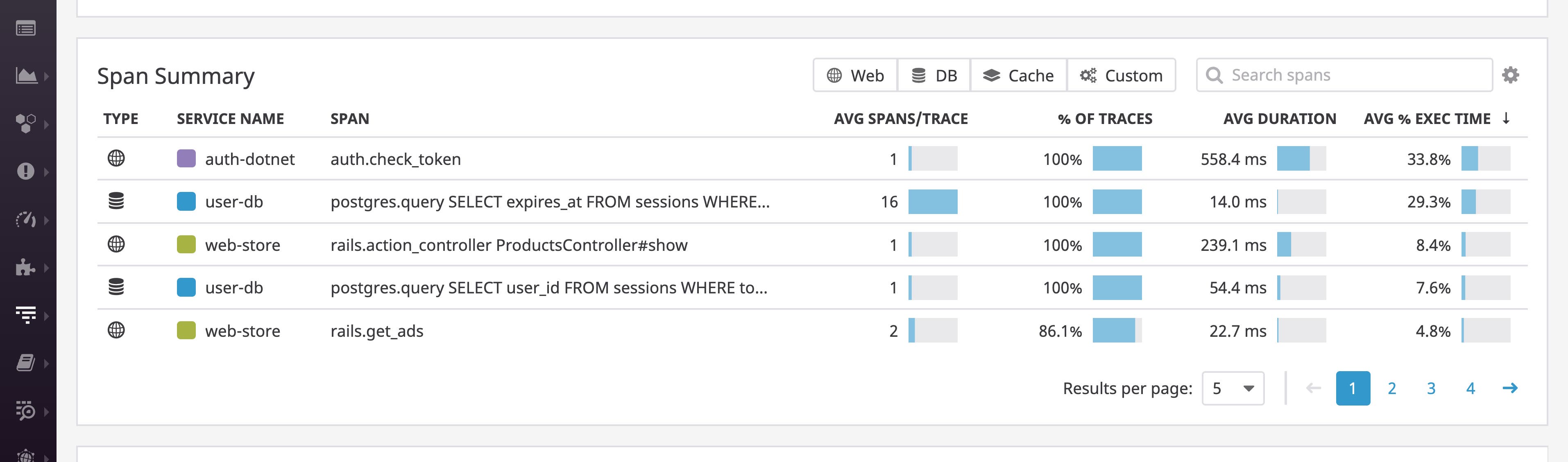 The Span Summary in Datadog APM breaks down the common operations in each type of request to your application The Span Summary in Datadog APM breaks down the common operations in each type of request to your application