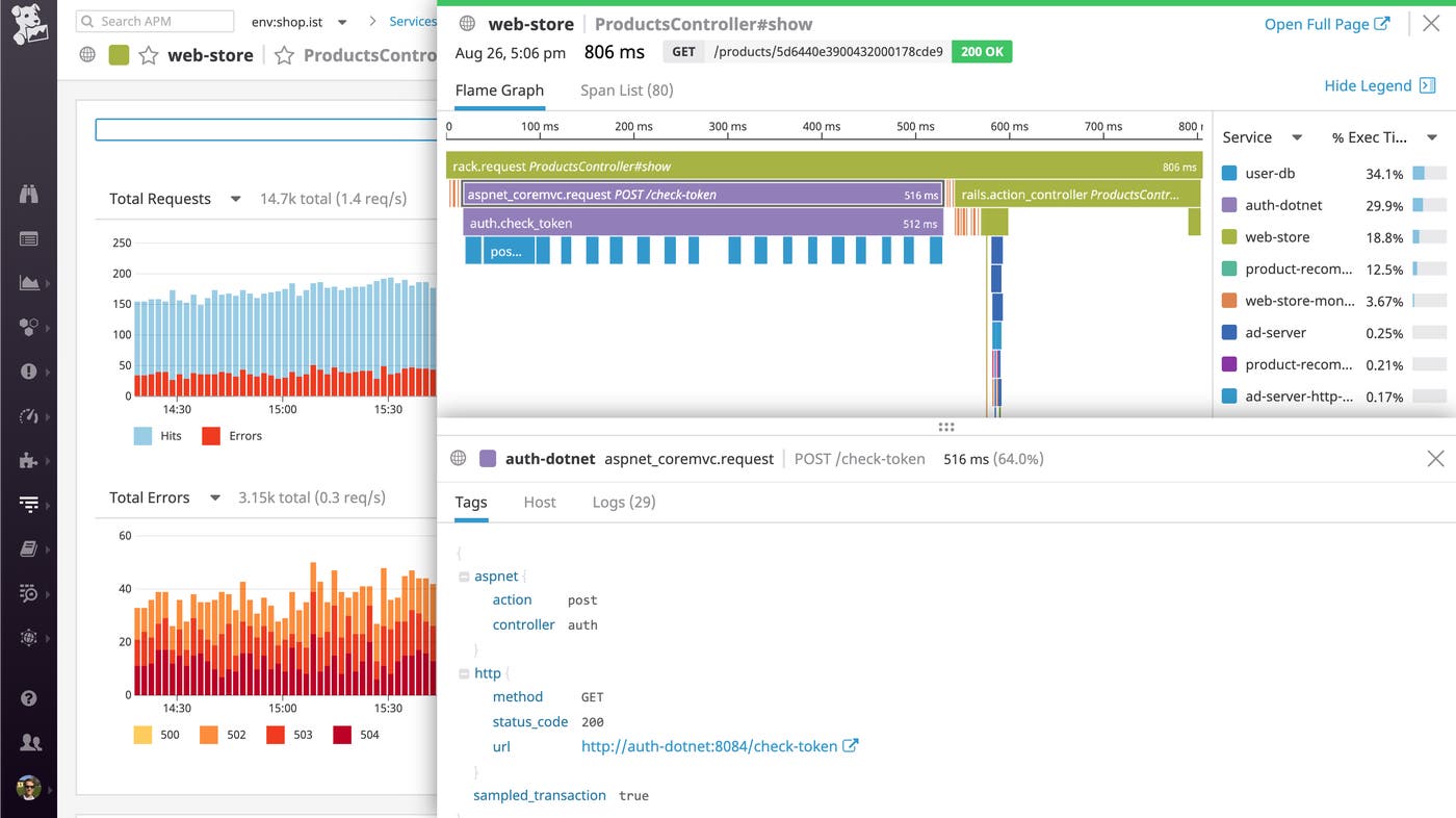 A distributed trace in Datadog APM, showing multiple calls from a .NET service to a database A distributed trace in Datadog APM, showing multiple calls from a .NET service to a database